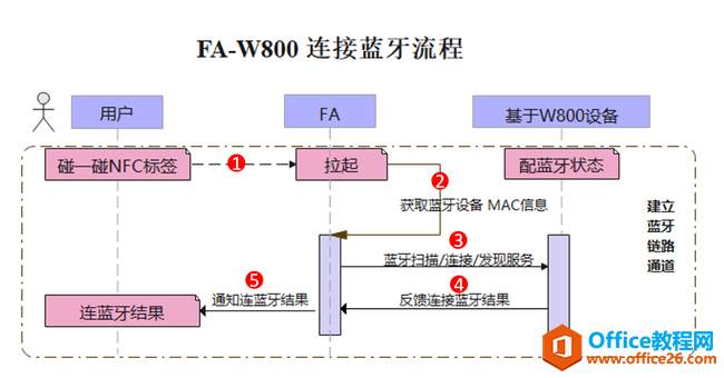 华为鸿蒙碰一碰连接开发实现教程1