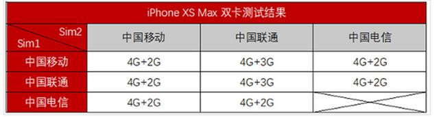 iPhone XR/XS Max 为什么不支持双电信卡？