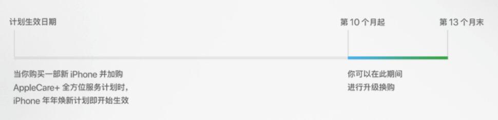 如何加入 iPhone “年年焕新”计划？