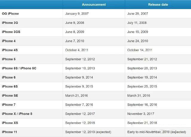 2019年新款iPhone什么时候发布？9月12日吗？