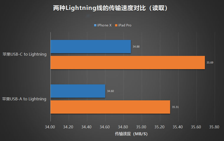 iPhone 使用 USB-C to Lightning 数据线传输文件是否会更快？