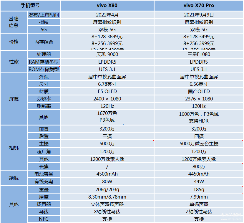 vivox70pro和x80买哪个?[vivox70和vivox70pro哪个性价比高]