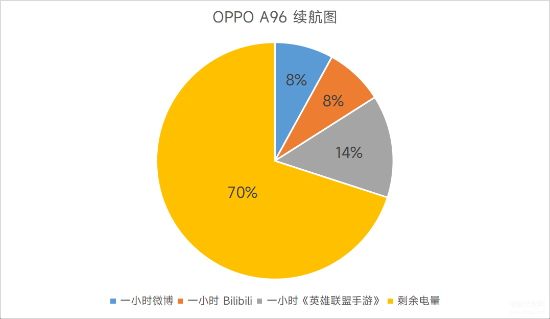 oppo手机a96怎么样