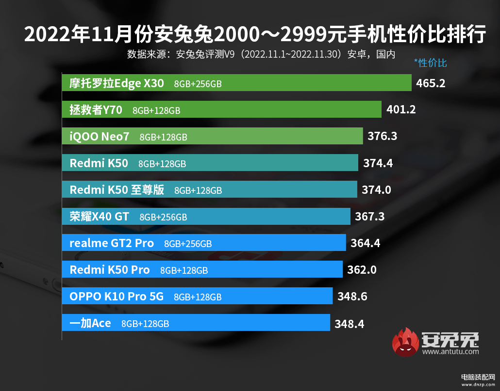 2022年手机性价比排行榜