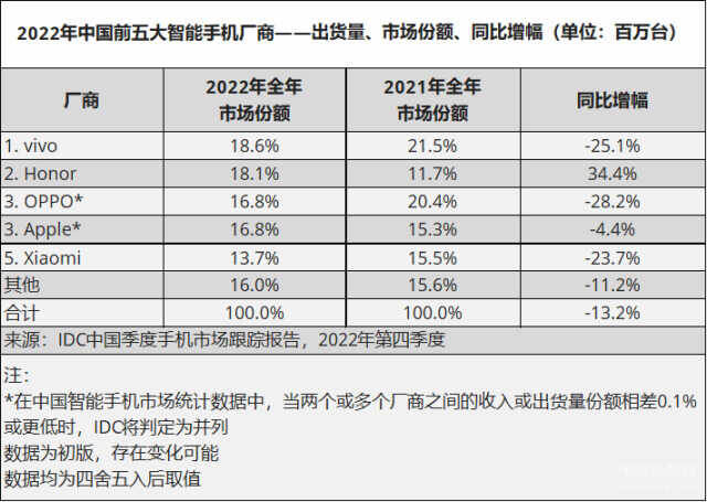 2022手机排行榜天梯图