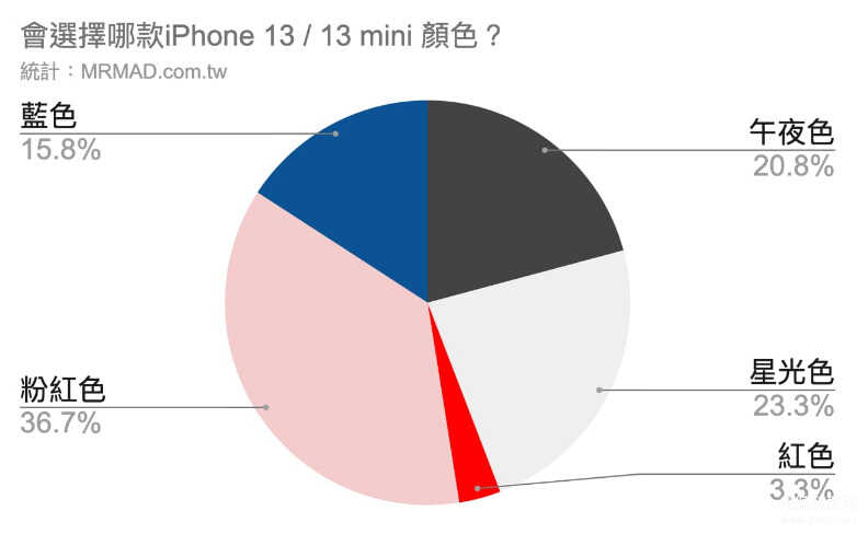 苹果13pro最值得入手的颜色