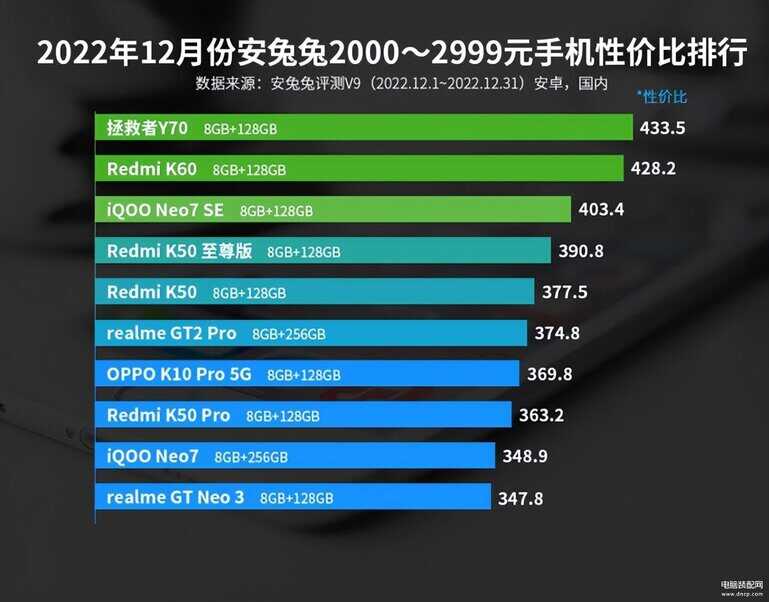 性价比高的手机排行榜前十名