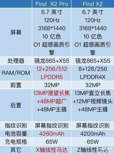 oppofindx2参数对比findx2pro