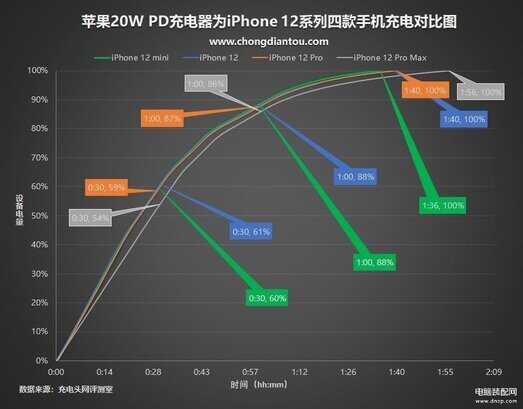 苹果12pro max多长时间可以充满电