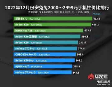 手机排行榜最新5g手机性价比