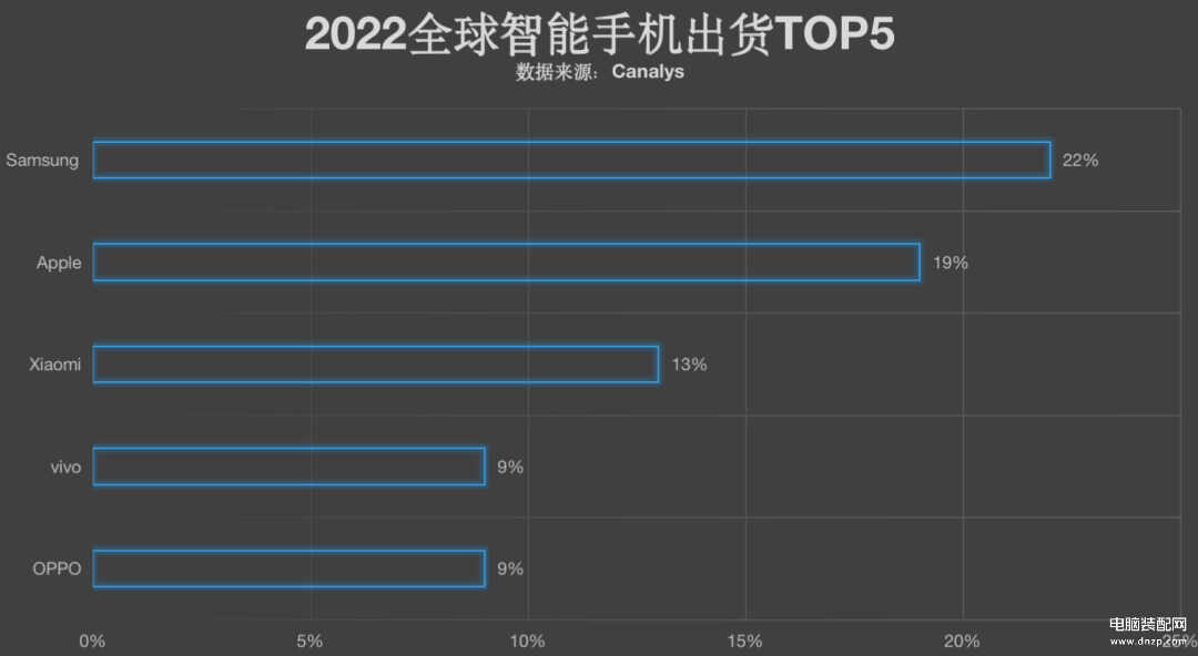 手机销量排行榜2022前十名最新