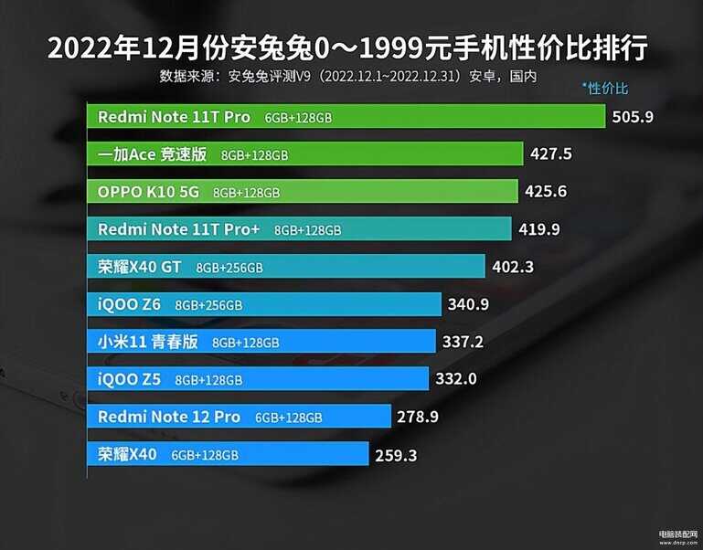 性价比最高的手机排名2022