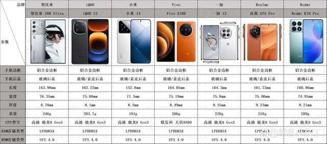 努比亚/IQOO/小米/Vivo/一加/真我/Redmi手机该怎么选购?