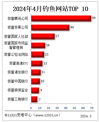 4月被投诉钓鱼网站TOP10出炉：腾讯、苹果排前2