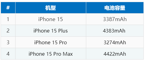 iPhone 16 系列电池容量是多少？和iPhone 15比有增大吗？