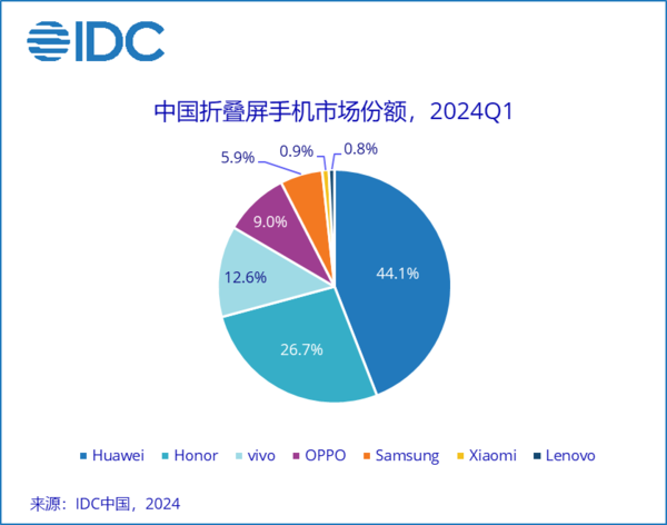 不止Mate 70！曝华为Mate X6下半年发布：最强折叠旗舰