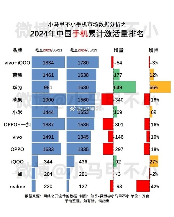 今年中国各手机品牌累计激活量公布：华为苹果数据亮了