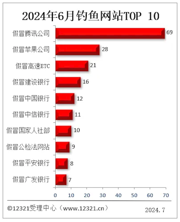 被投诉钓鱼网站TOP10出炉：假冒腾讯第一 断崖式领先