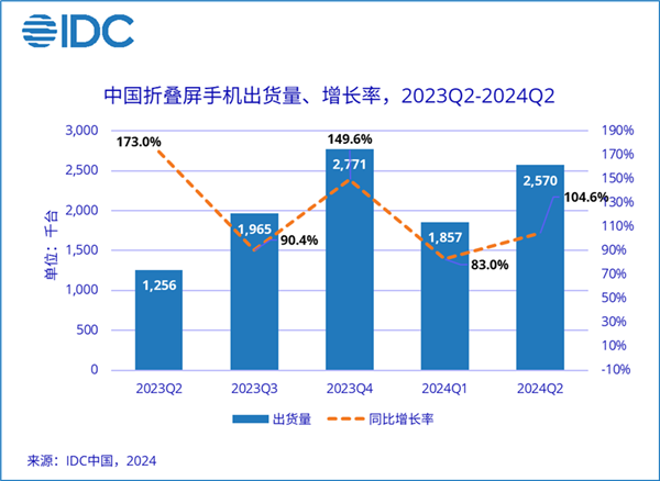 中国折叠屏手机最新份额排名：华为第一 撑起半壁江山