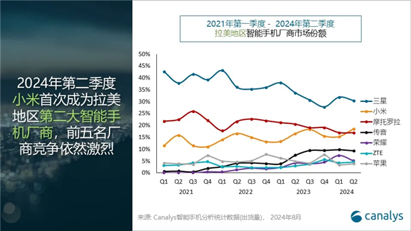 小米手机首次跃居拉美市场第二！出货量达到620万部 大涨35%