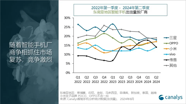 竞争激烈：OPPO重回东南亚手机市场第二 小米紧随其后