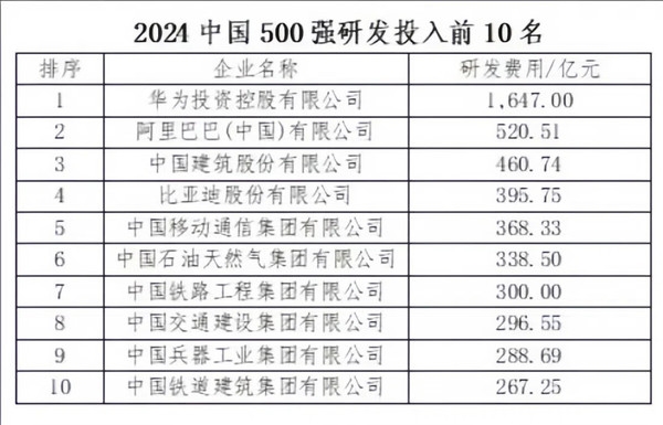 领先四大行、三桶油！2024中国500强研发投入榜：华为第一 阿里比亚迪进前五