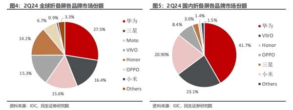 折叠屏手机的关键零部件！铰链受益上市公司梳理