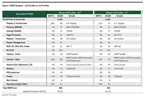 9999元！机构松iPhone 16 Pro物料成本拆解：苹果造一部3400元