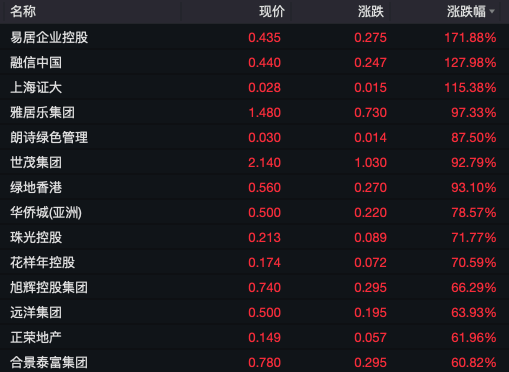 "香港地产股飙升超六成！北上广深新政首夜，远程购房热潮涌现？"