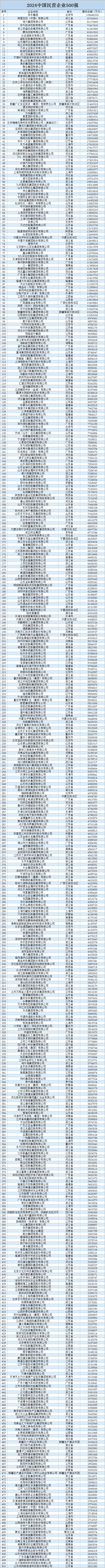 中国民营企业500强部分企业名单