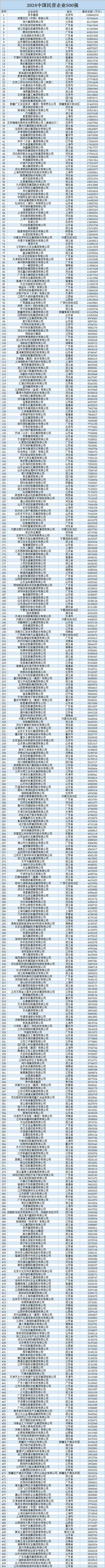 民营企业500强部分企业名单