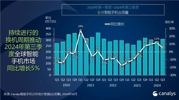 2024第三季度全球手机出货量排名出炉：小米国产第一 直追苹果