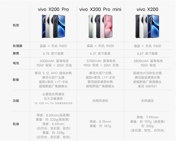 4299元起！vivo X200/Pro/Pro mini全方位对比：一文看懂三款机型差异