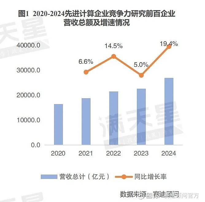 营收增长图