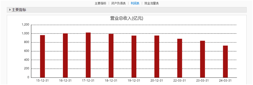 高鑫零售业绩下滑趋势图