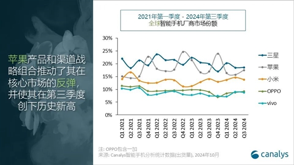 最新全球手机出货量排名：三星、苹果、小米三巨头 吃下大半份额