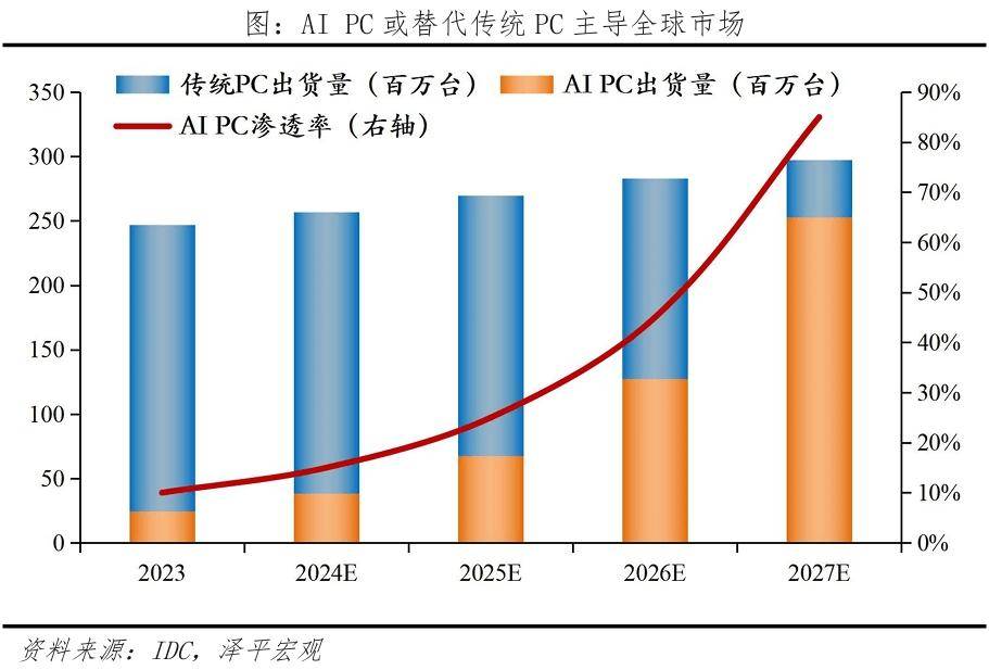 AI PC的市占率预测