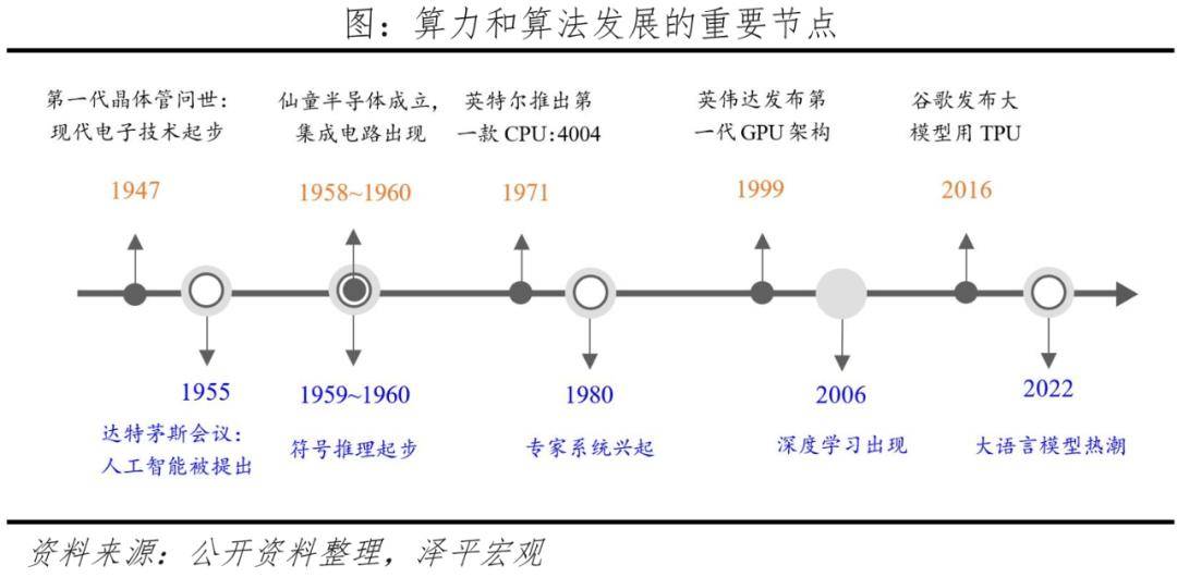 AI大模型发展历程