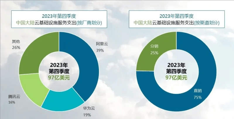 中外云服务战场：谷歌微软“比烂”，中国巨头却忙着降价拼技术？