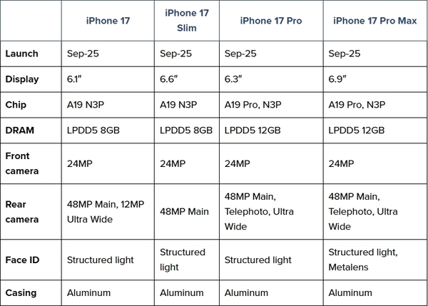 iPhone 17 Air看点汇总：薄至6mm 刷新苹果轻薄纪录