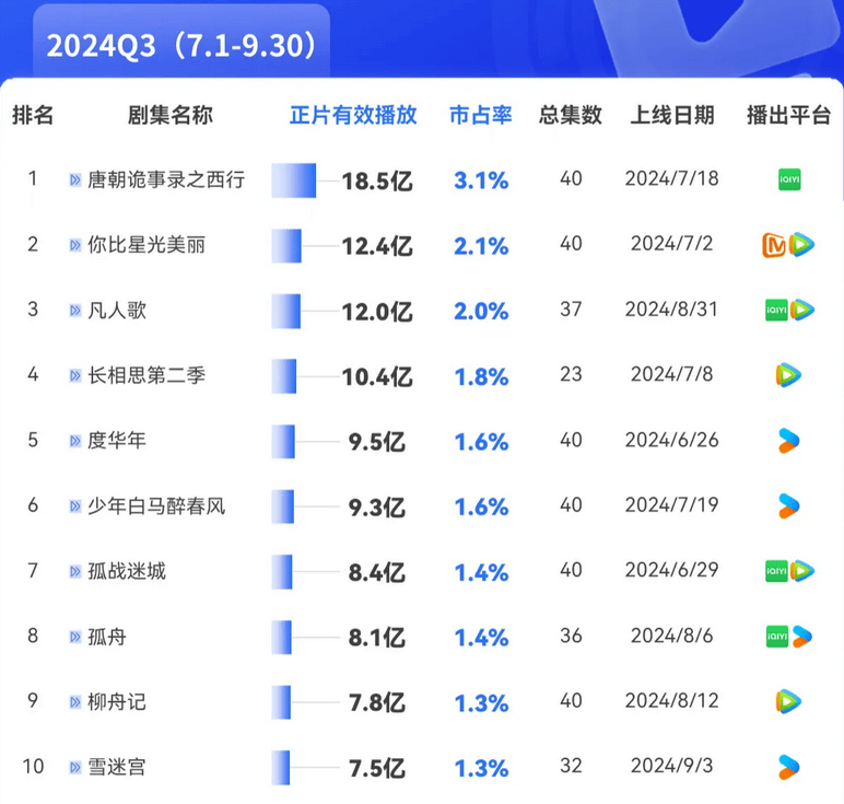 爱奇艺：爆款缺席，短剧能否成新增长点？