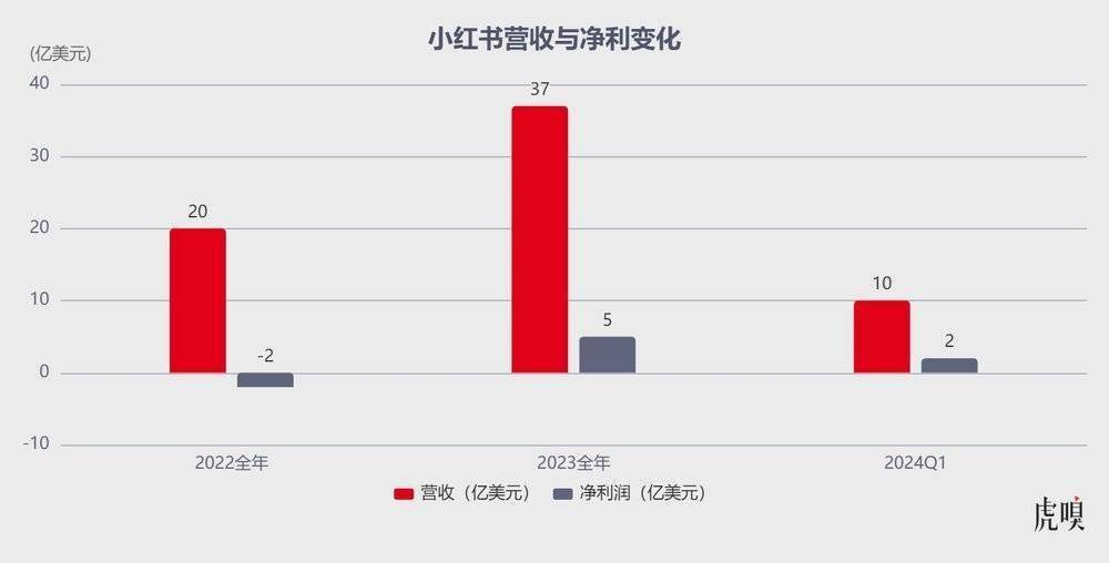 小红书电商崛起，内容生态助力盈利新篇章