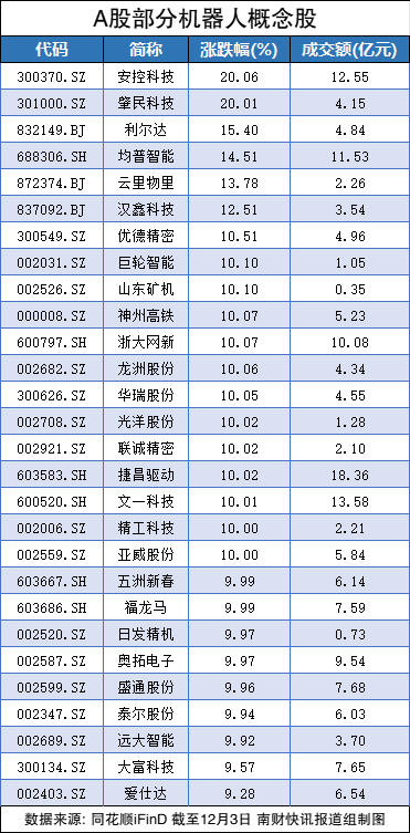 机器人概念火爆！多家A股公司紧急回应，市场潜力究竟几何？