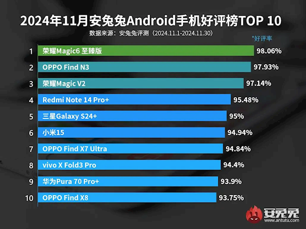 11月安卓手机好评榜TOP10出炉：荣耀Magic6至臻版夺冠