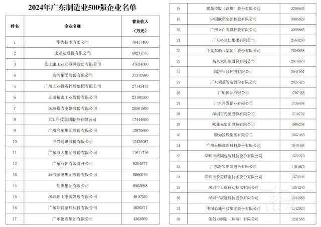 2024广东制造业500强榜单揭晓，工业富联AI算力业务强劲增长领跑