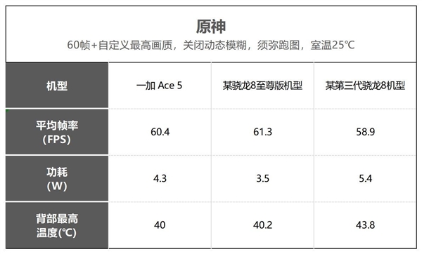 一加Ace 5性能实测：媲美骁龙8至尊版旗舰