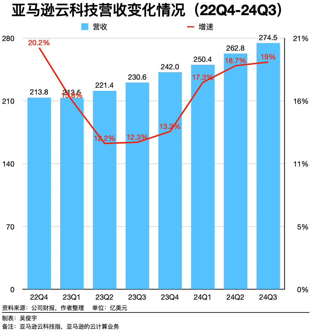 亚马逊云科技：以AI为翼，续写云计算霸主新篇章