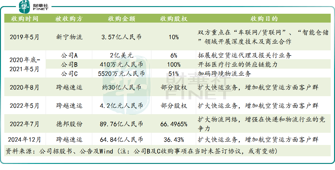 京东物流并购跨越速运，B端市场布局再升级！