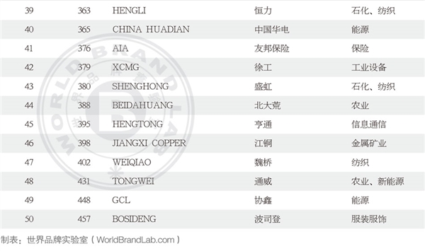 最新世界品牌500强出炉！苹果登顶、腾讯国内第二