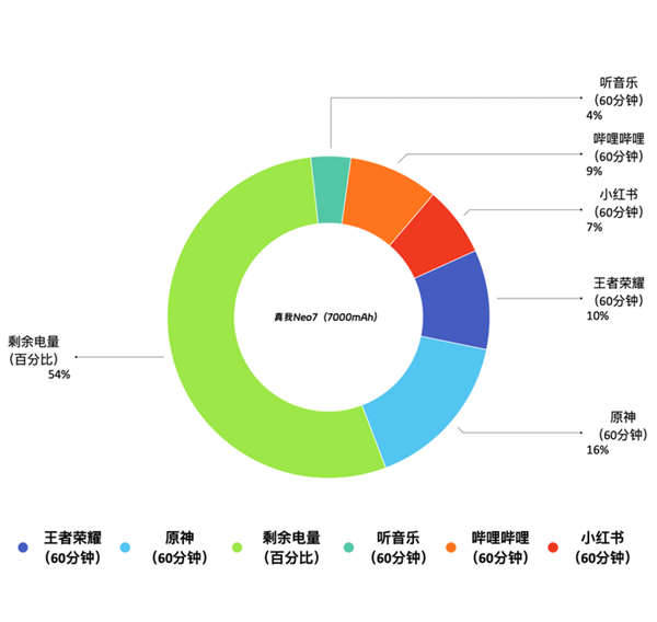 真我Neo7上手：2000档最强续航怪兽